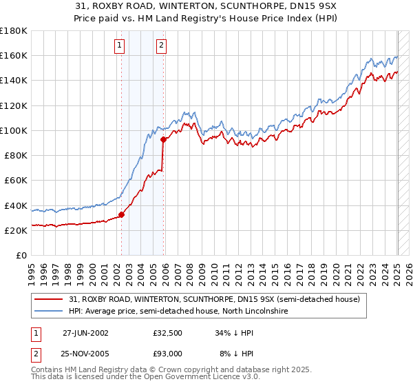 31, ROXBY ROAD, WINTERTON, SCUNTHORPE, DN15 9SX: Price paid vs HM Land Registry's House Price Index