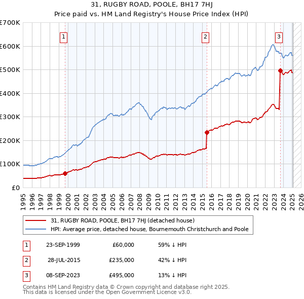 31, RUGBY ROAD, POOLE, BH17 7HJ: Price paid vs HM Land Registry's House Price Index