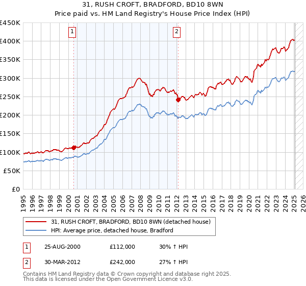 31, RUSH CROFT, BRADFORD, BD10 8WN: Price paid vs HM Land Registry's House Price Index
