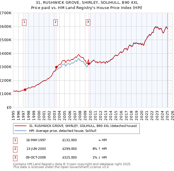 31, RUSHWICK GROVE, SHIRLEY, SOLIHULL, B90 4XL: Price paid vs HM Land Registry's House Price Index