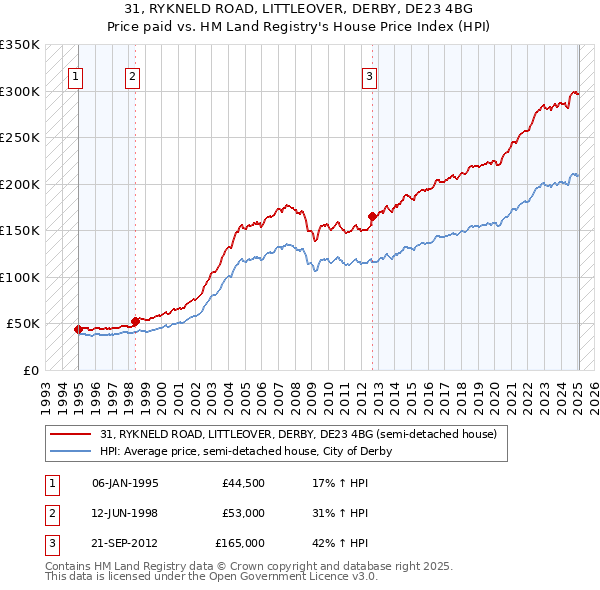 31, RYKNELD ROAD, LITTLEOVER, DERBY, DE23 4BG: Price paid vs HM Land Registry's House Price Index