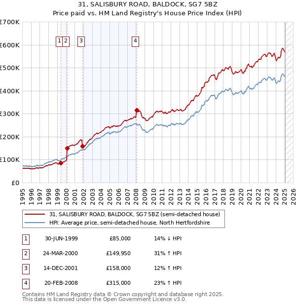 31, SALISBURY ROAD, BALDOCK, SG7 5BZ: Price paid vs HM Land Registry's House Price Index