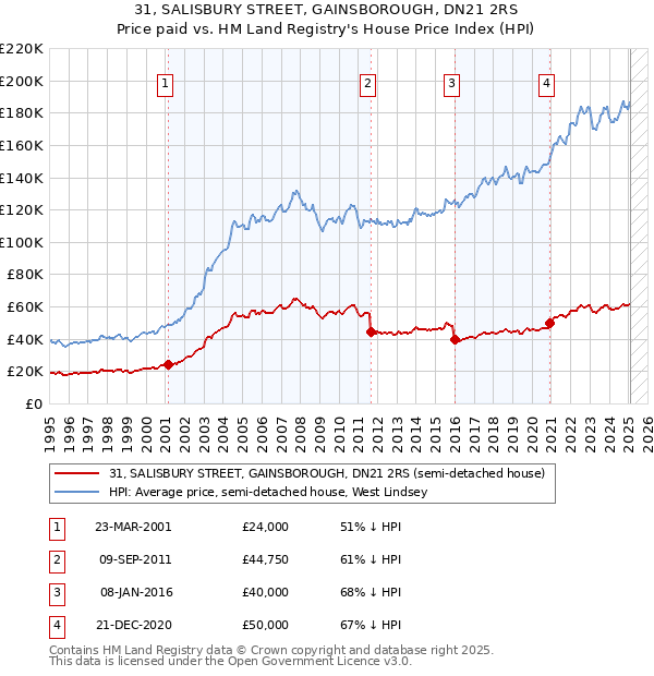 31, SALISBURY STREET, GAINSBOROUGH, DN21 2RS: Price paid vs HM Land Registry's House Price Index