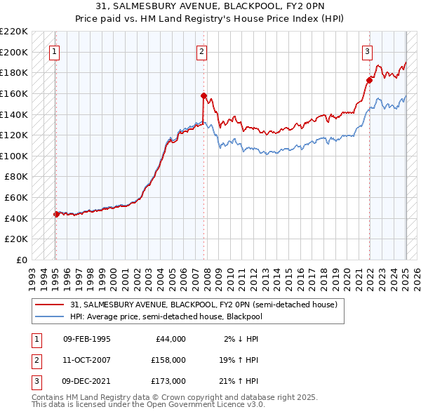 31, SALMESBURY AVENUE, BLACKPOOL, FY2 0PN: Price paid vs HM Land Registry's House Price Index