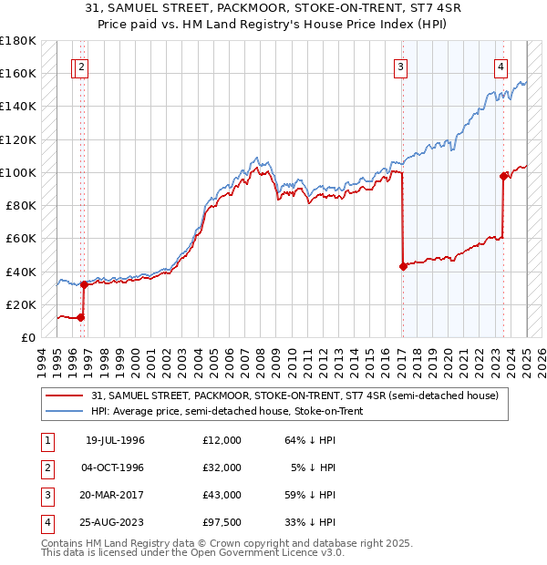 31, SAMUEL STREET, PACKMOOR, STOKE-ON-TRENT, ST7 4SR: Price paid vs HM Land Registry's House Price Index