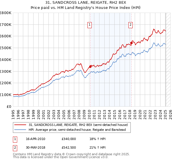 31, SANDCROSS LANE, REIGATE, RH2 8EX: Price paid vs HM Land Registry's House Price Index