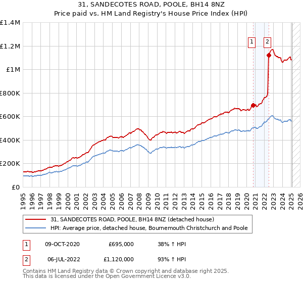 31, SANDECOTES ROAD, POOLE, BH14 8NZ: Price paid vs HM Land Registry's House Price Index
