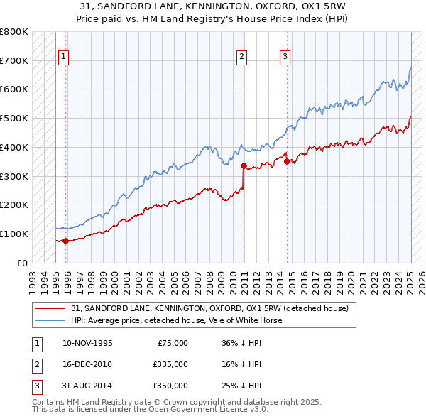31, SANDFORD LANE, KENNINGTON, OXFORD, OX1 5RW: Price paid vs HM Land Registry's House Price Index