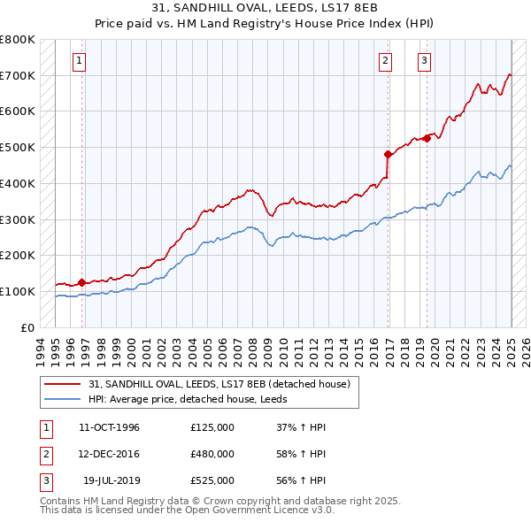 31, SANDHILL OVAL, LEEDS, LS17 8EB: Price paid vs HM Land Registry's House Price Index