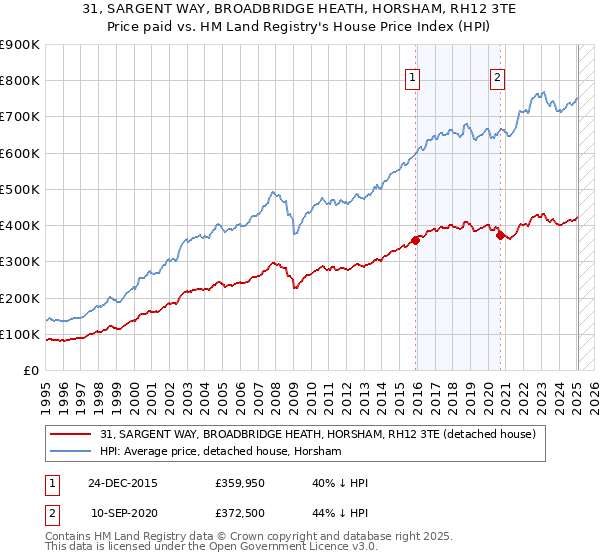 31, SARGENT WAY, BROADBRIDGE HEATH, HORSHAM, RH12 3TE: Price paid vs HM Land Registry's House Price Index