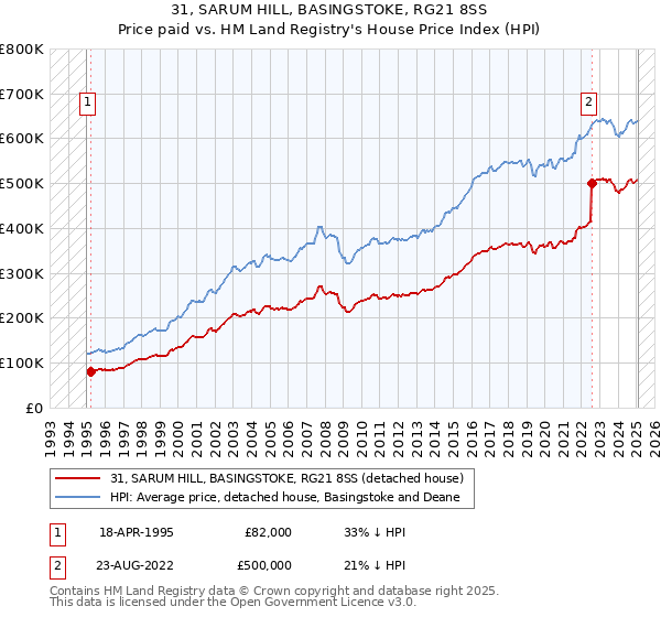 31, SARUM HILL, BASINGSTOKE, RG21 8SS: Price paid vs HM Land Registry's House Price Index