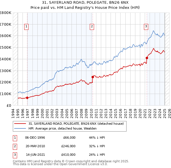 31, SAYERLAND ROAD, POLEGATE, BN26 6NX: Price paid vs HM Land Registry's House Price Index