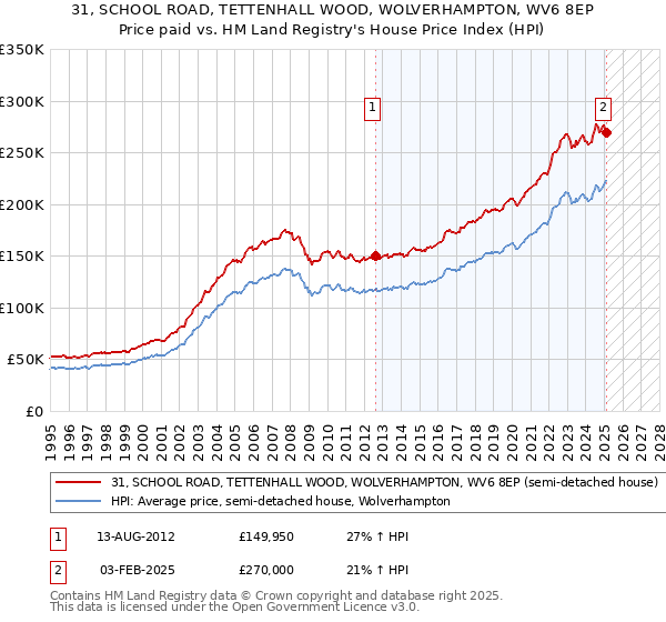 31, SCHOOL ROAD, TETTENHALL WOOD, WOLVERHAMPTON, WV6 8EP: Price paid vs HM Land Registry's House Price Index