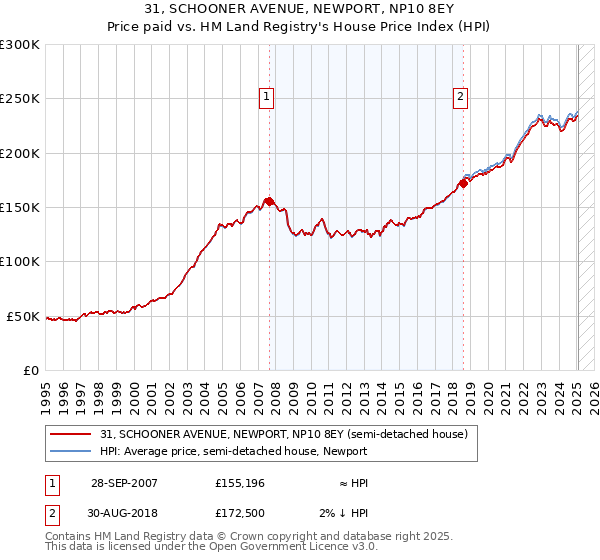 31, SCHOONER AVENUE, NEWPORT, NP10 8EY: Price paid vs HM Land Registry's House Price Index