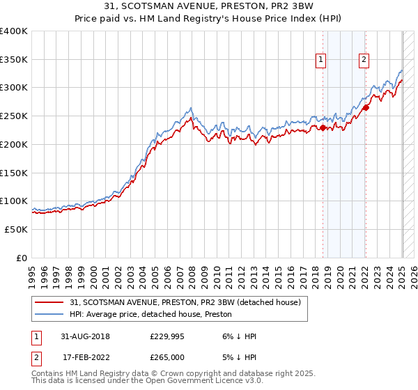31, SCOTSMAN AVENUE, PRESTON, PR2 3BW: Price paid vs HM Land Registry's House Price Index