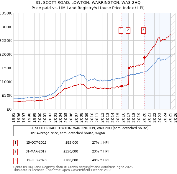 31, SCOTT ROAD, LOWTON, WARRINGTON, WA3 2HQ: Price paid vs HM Land Registry's House Price Index