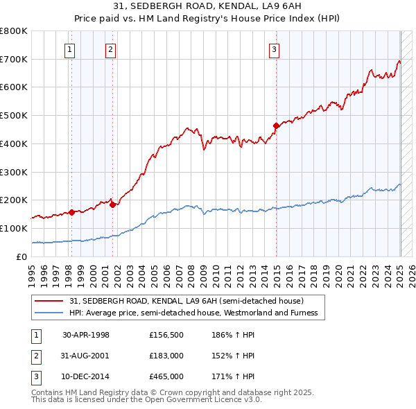 31, SEDBERGH ROAD, KENDAL, LA9 6AH: Price paid vs HM Land Registry's House Price Index