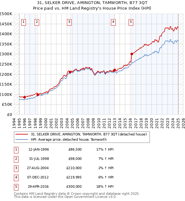 31, SELKER DRIVE, AMINGTON, TAMWORTH, B77 3QT: Price paid vs HM Land Registry's House Price Index