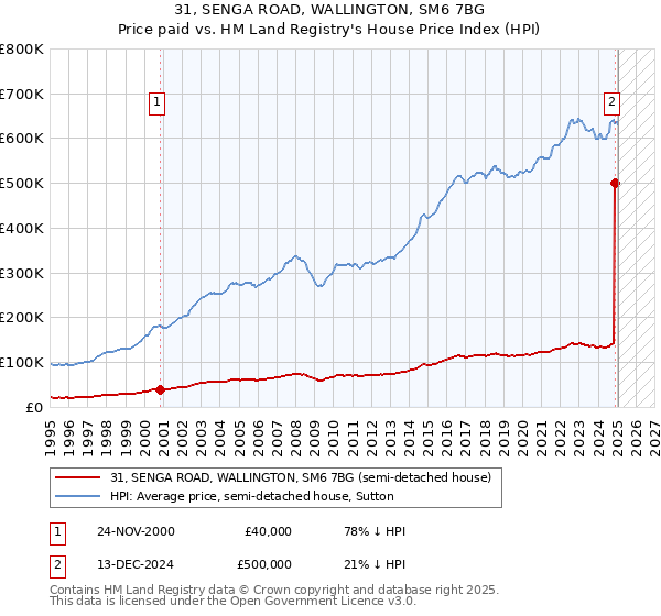 31, SENGA ROAD, WALLINGTON, SM6 7BG: Price paid vs HM Land Registry's House Price Index
