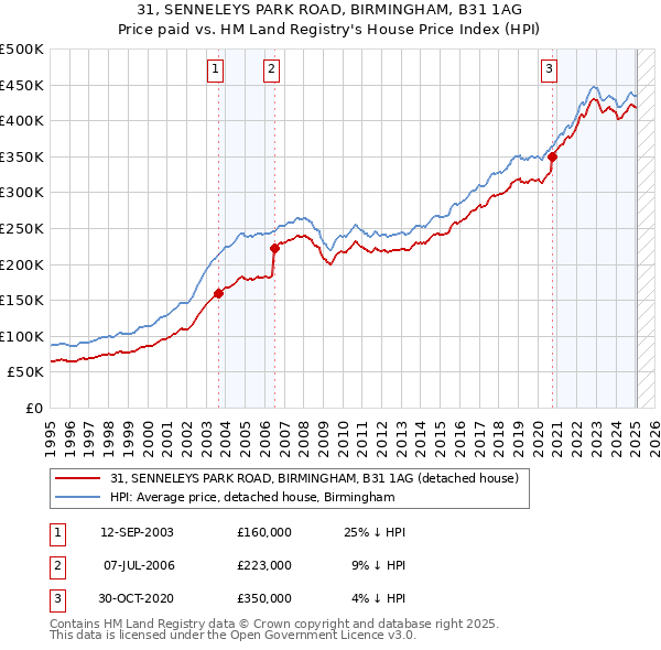 31, SENNELEYS PARK ROAD, BIRMINGHAM, B31 1AG: Price paid vs HM Land Registry's House Price Index