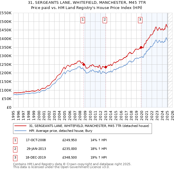 31, SERGEANTS LANE, WHITEFIELD, MANCHESTER, M45 7TR: Price paid vs HM Land Registry's House Price Index