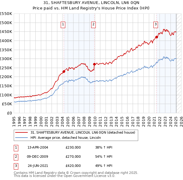 31, SHAFTESBURY AVENUE, LINCOLN, LN6 0QN: Price paid vs HM Land Registry's House Price Index