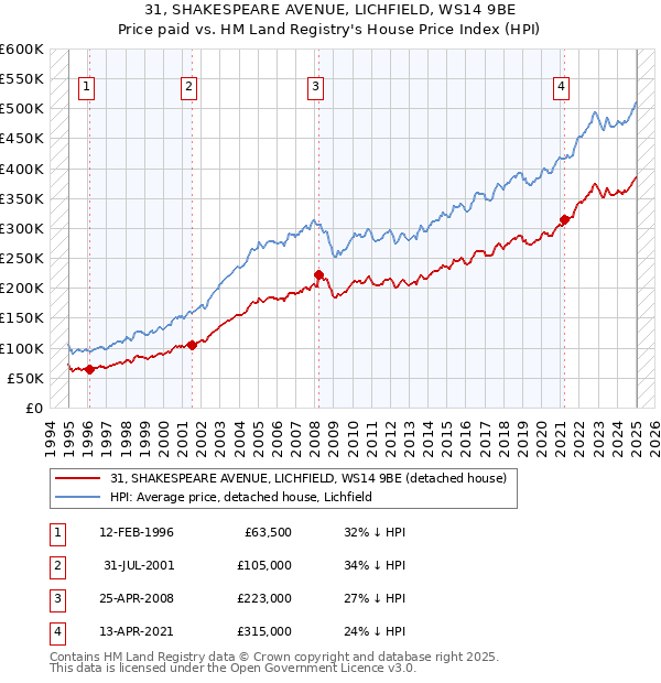 31, SHAKESPEARE AVENUE, LICHFIELD, WS14 9BE: Price paid vs HM Land Registry's House Price Index