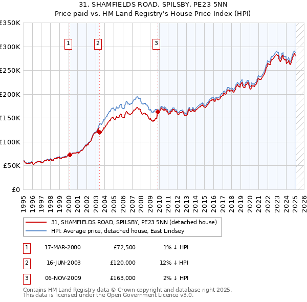 31, SHAMFIELDS ROAD, SPILSBY, PE23 5NN: Price paid vs HM Land Registry's House Price Index