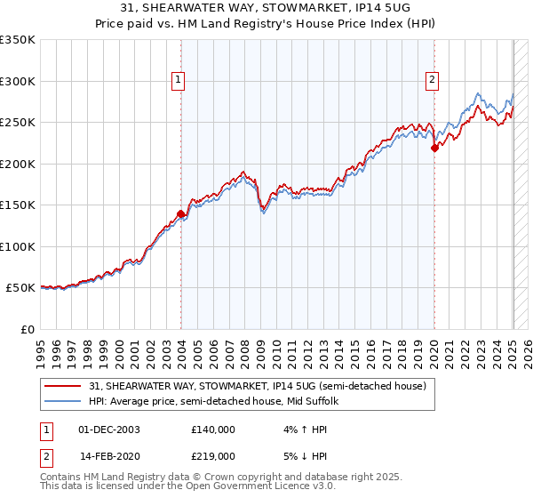 31, SHEARWATER WAY, STOWMARKET, IP14 5UG: Price paid vs HM Land Registry's House Price Index