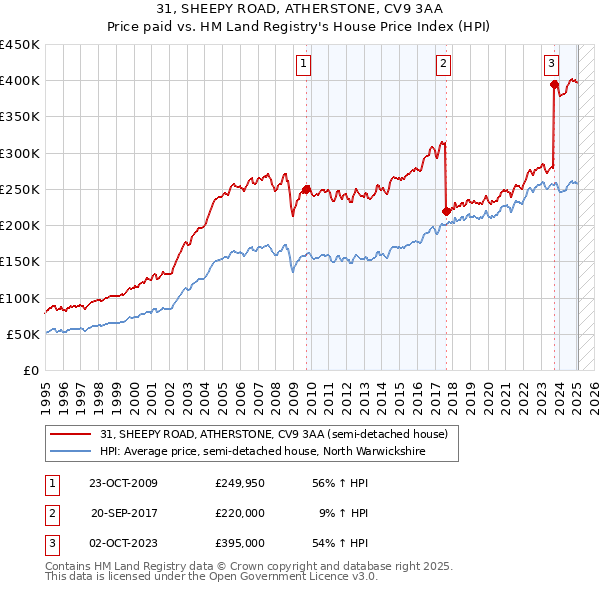 31, SHEEPY ROAD, ATHERSTONE, CV9 3AA: Price paid vs HM Land Registry's House Price Index