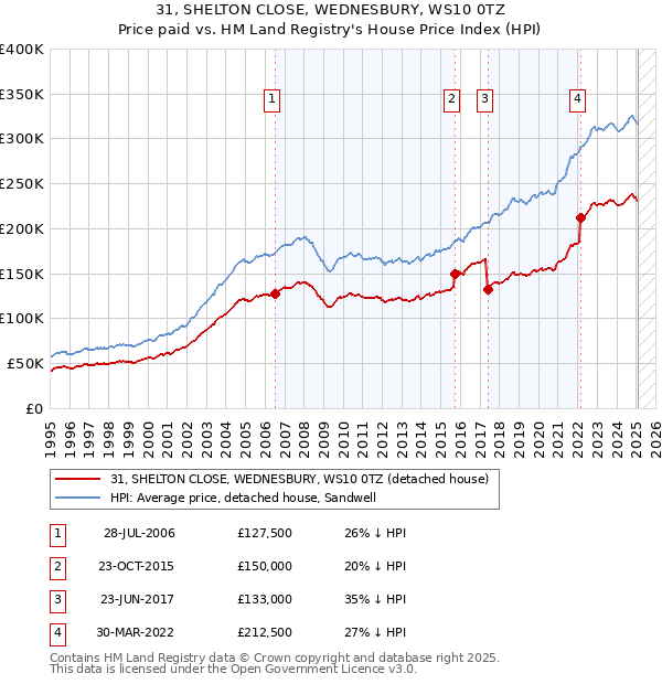 31, SHELTON CLOSE, WEDNESBURY, WS10 0TZ: Price paid vs HM Land Registry's House Price Index