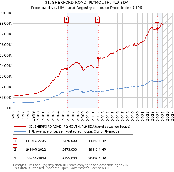31, SHERFORD ROAD, PLYMOUTH, PL9 8DA: Price paid vs HM Land Registry's House Price Index