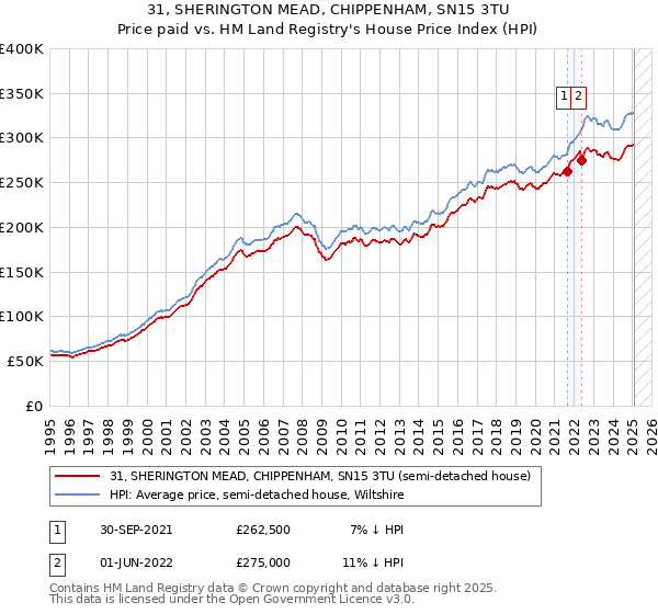 31, SHERINGTON MEAD, CHIPPENHAM, SN15 3TU: Price paid vs HM Land Registry's House Price Index