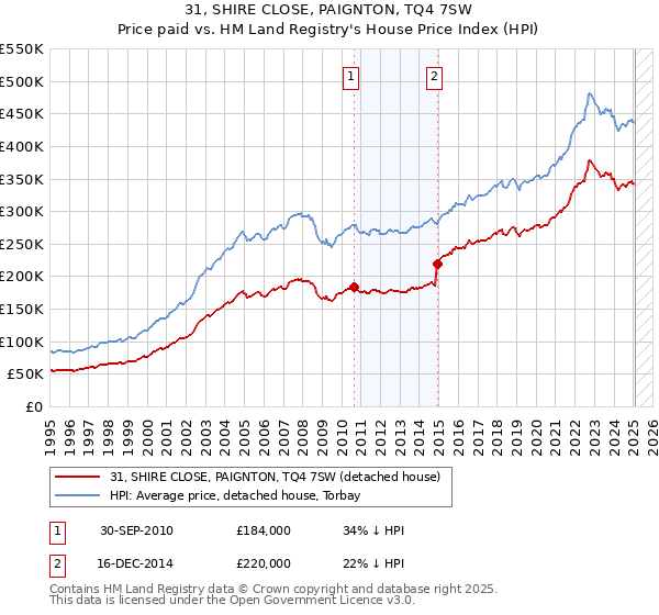 31, SHIRE CLOSE, PAIGNTON, TQ4 7SW: Price paid vs HM Land Registry's House Price Index