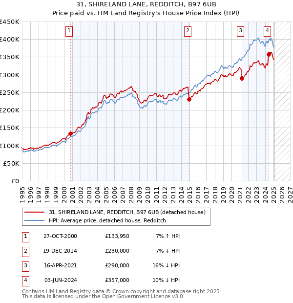 31, SHIRELAND LANE, REDDITCH, B97 6UB: Price paid vs HM Land Registry's House Price Index