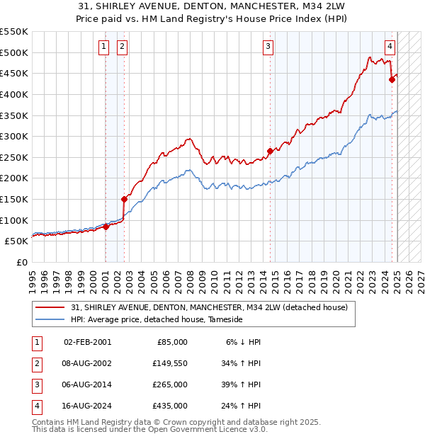 31, SHIRLEY AVENUE, DENTON, MANCHESTER, M34 2LW: Price paid vs HM Land Registry's House Price Index