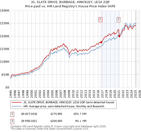 31, SLATE DRIVE, BURBAGE, HINCKLEY, LE10 2QP: Price paid vs HM Land Registry's House Price Index