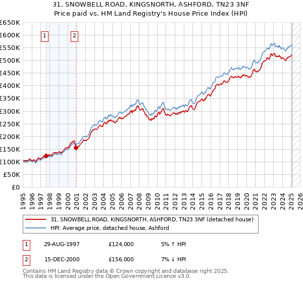 31, SNOWBELL ROAD, KINGSNORTH, ASHFORD, TN23 3NF: Price paid vs HM Land Registry's House Price Index