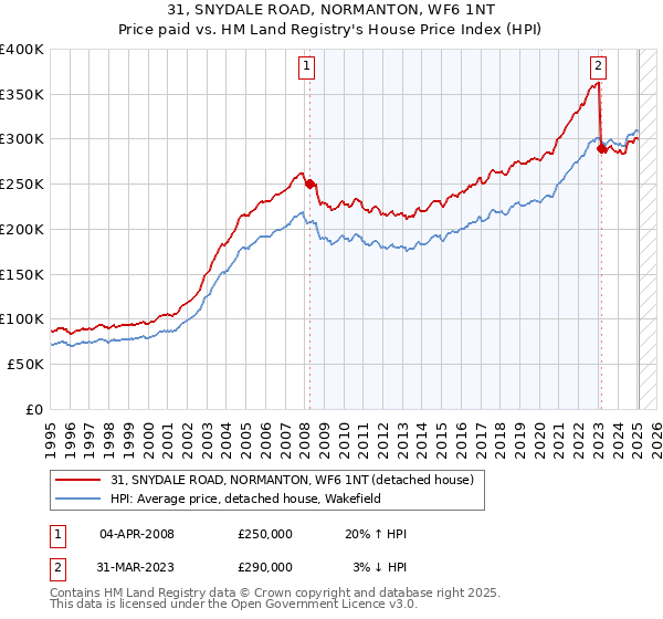 31, SNYDALE ROAD, NORMANTON, WF6 1NT: Price paid vs HM Land Registry's House Price Index