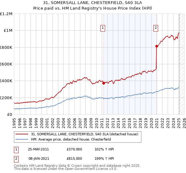 31, SOMERSALL LANE, CHESTERFIELD, S40 3LA: Price paid vs HM Land Registry's House Price Index