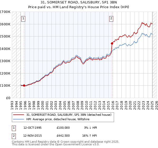 31, SOMERSET ROAD, SALISBURY, SP1 3BN: Price paid vs HM Land Registry's House Price Index