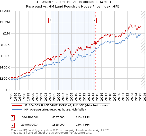 31, SONDES PLACE DRIVE, DORKING, RH4 3ED: Price paid vs HM Land Registry's House Price Index
