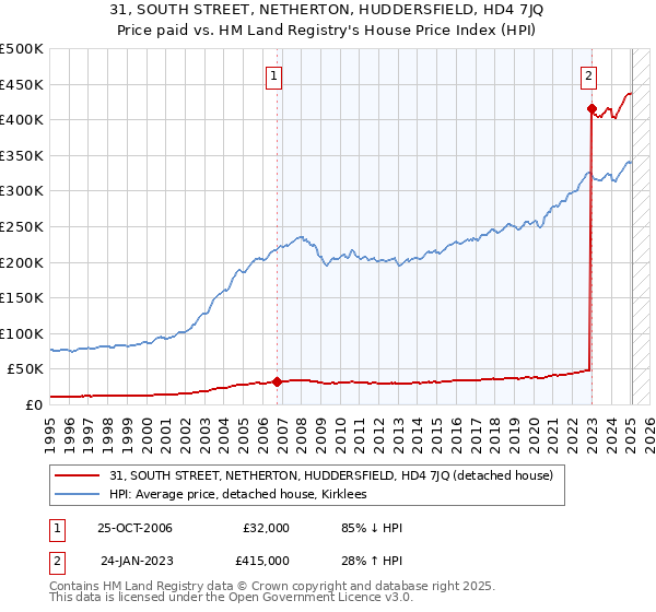 31, SOUTH STREET, NETHERTON, HUDDERSFIELD, HD4 7JQ: Price paid vs HM Land Registry's House Price Index
