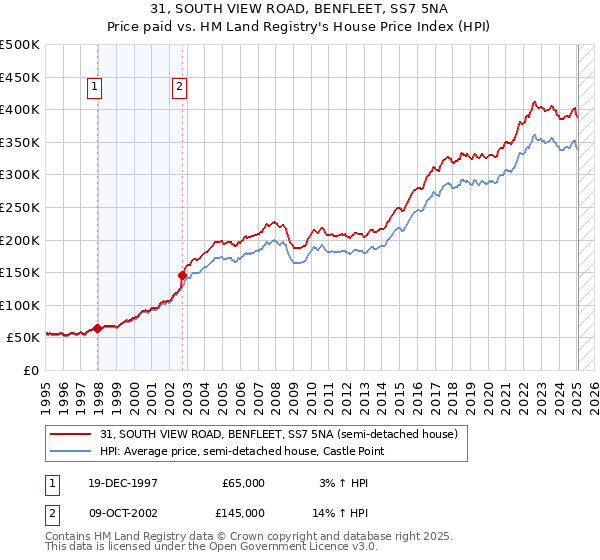 31, SOUTH VIEW ROAD, BENFLEET, SS7 5NA: Price paid vs HM Land Registry's House Price Index