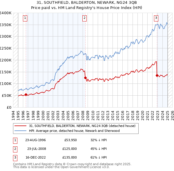 31, SOUTHFIELD, BALDERTON, NEWARK, NG24 3QB: Price paid vs HM Land Registry's House Price Index