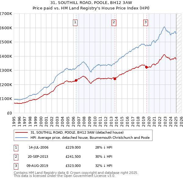 31, SOUTHILL ROAD, POOLE, BH12 3AW: Price paid vs HM Land Registry's House Price Index