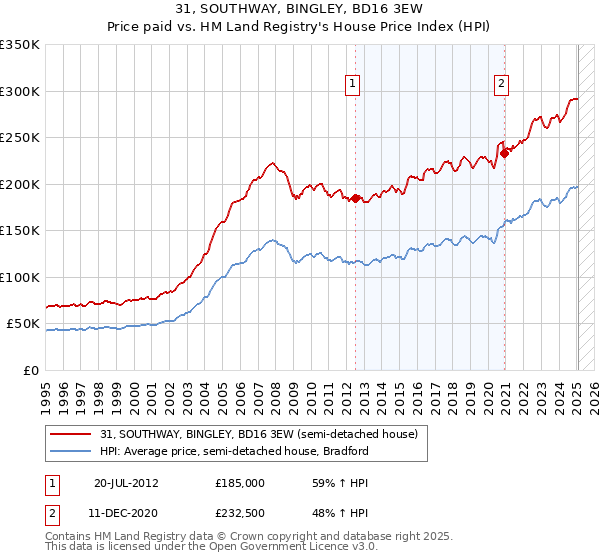 31, SOUTHWAY, BINGLEY, BD16 3EW: Price paid vs HM Land Registry's House Price Index