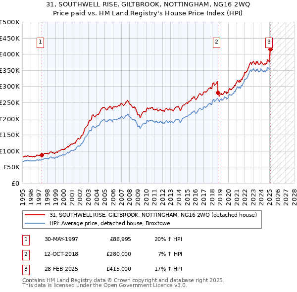 31, SOUTHWELL RISE, GILTBROOK, NOTTINGHAM, NG16 2WQ: Price paid vs HM Land Registry's House Price Index