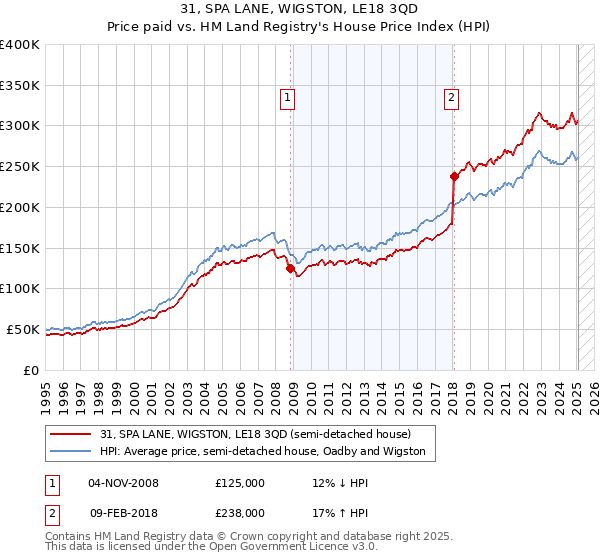 31, SPA LANE, WIGSTON, LE18 3QD: Price paid vs HM Land Registry's House Price Index
