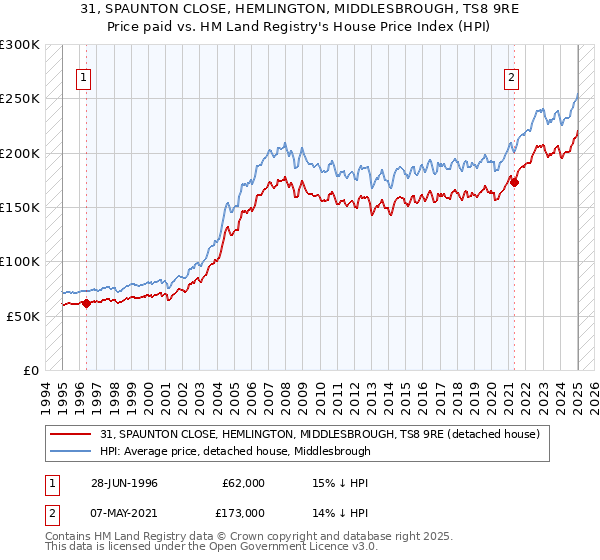 31, SPAUNTON CLOSE, HEMLINGTON, MIDDLESBROUGH, TS8 9RE: Price paid vs HM Land Registry's House Price Index